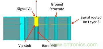 PCB設(shè)計(jì)：使用同軸連接器怎么發(fā)射PCB信號(hào)？