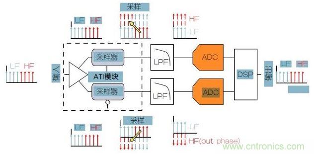 泰克專利性ATI架構(gòu)可以提供最低的噪聲。