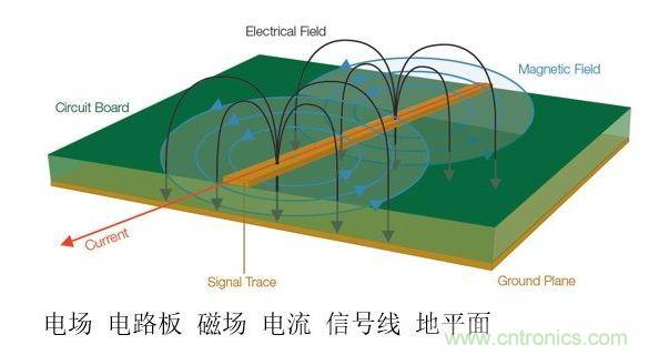 信號中不斷變化的電壓和電流會產(chǎn)生電磁場。