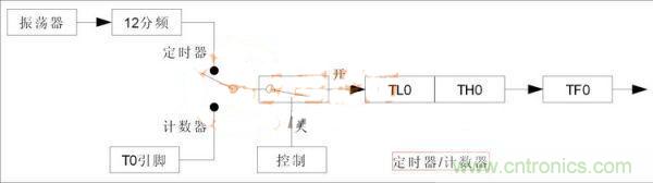 單片機定時器