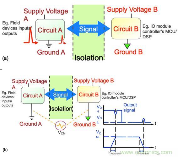 圖3：在工業(yè)應(yīng)用中，要求采取隔離措施阻隔可能危及邏輯電路或操作人員的瞬態(tài)電壓(a)，并消除可能導(dǎo)致信號(hào)錯(cuò)誤的共模瞬態(tài)信號(hào)(b)。