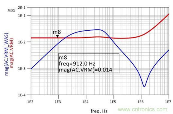 圖6：修改后的VRM阻抗仿真顯示出非常平坦的響應和1.8nH的超額電感。用于仿真目的的簡單VRM模型就是14mΩ加1.8nH。