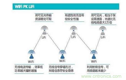 可見光通信究竟行不行？網(wǎng)友拍磚