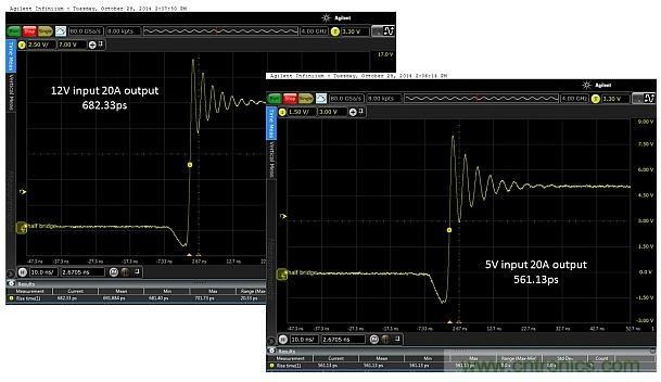 圖4：輸入電壓為5V和12V時，在測試板上測得的上升時間分別為682.33ps和561.13ps。DC/DC轉(zhuǎn)換器的工作負載為20.0A。