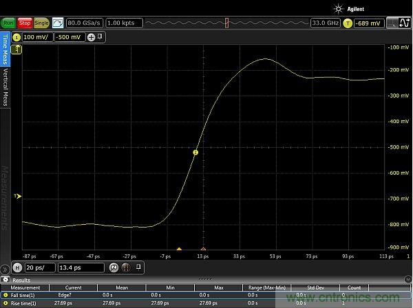 圖2：使用配有Huber Suhner Sucoflex 100 50GHz電纜和Teledyne Lecroy PP066傳輸線探頭的33GHz Keysight Infiniium 90000-X示波器，測量得到的邊沿脈沖上升時間約為20ps。測量結(jié)果顯示，測試設(shè)置的上升時間小于27.69ps，其中包括20ps脈沖上升時間。