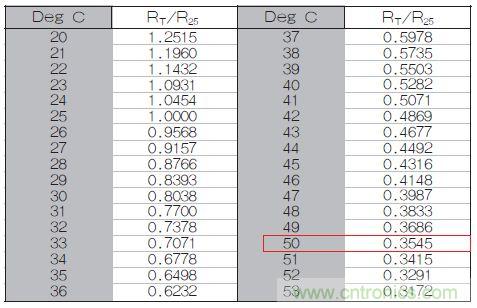 表1：70℃或50℃時(shí)，熱敏電阻RT特性的理想值。