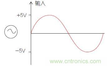 圖1：比較器電路中的輸入信號(hào)。