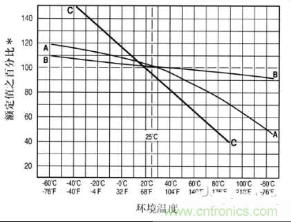 保險(xiǎn)絲環(huán)境溫度特性