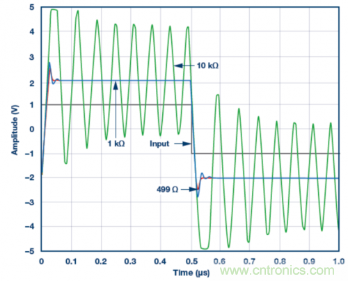 使用ADA4807 SPICE模型的脈沖響應(yīng)模擬結(jié)果。VS = ±5 V，G = 2且RLOAD = 1 k?，RF值為499 ?、1 k?和10 k?