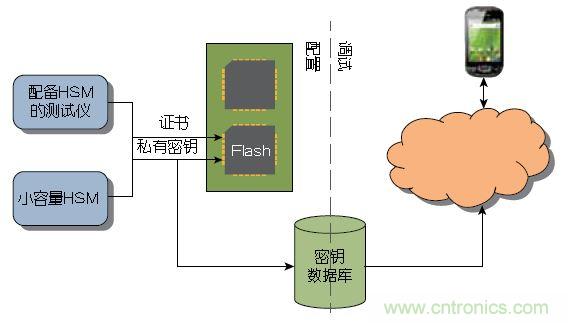 圖2： 大量器件可以在測試期間由Atmel這樣的器件制造商或授權組裝廠預先配置。少量器件可以使用Atmel的工具包進行配置，無需購買HSM 。