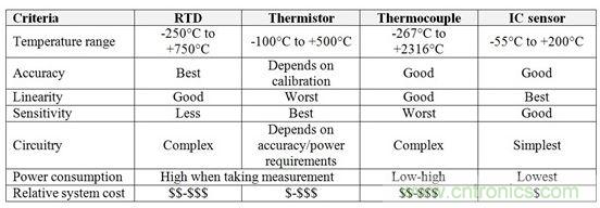 表1：RTD、熱敏電阻器、熱電偶和IC傳感器的相對(duì)優(yōu)勢(shì)與劣勢(shì)