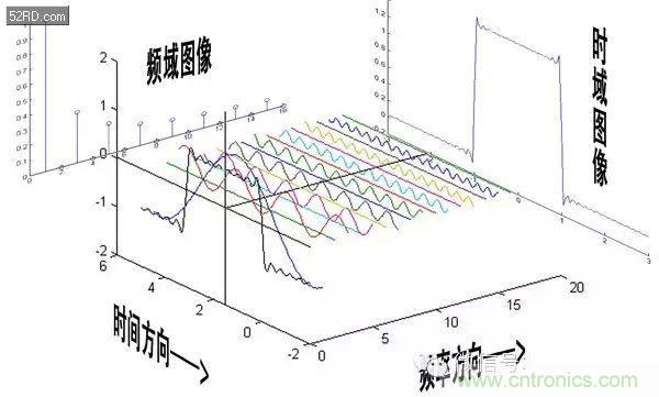 看了這篇文章你還不懂傅里葉變換，那就真無(wú)解了！