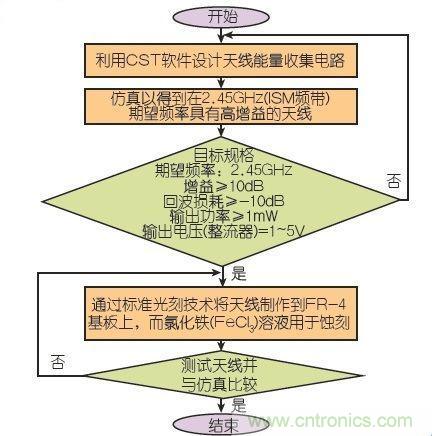 能量收集天線(xiàn)助力無(wú)線(xiàn)傳感器打響低成本“攻堅(jiān)戰(zhàn)”