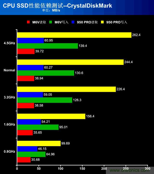 真的性能過剩？揭秘 CPU 對 SSD 的影響