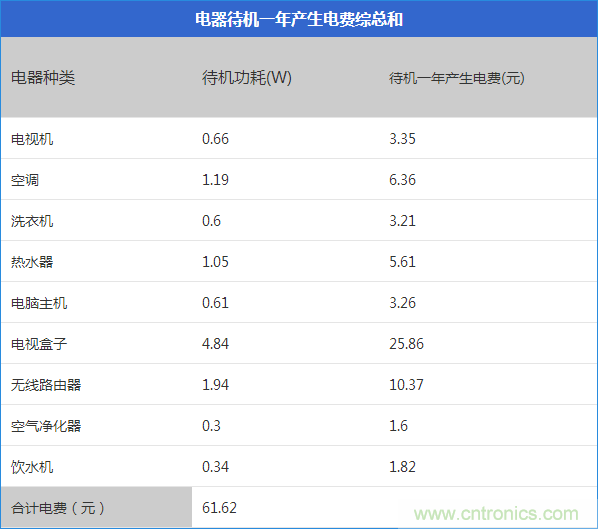 九大家電待機功耗實測：最耗電的居然是它！