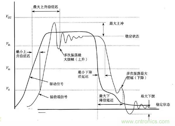 求助——反射、串擾、抖動后，我的信號變成什么鬼？