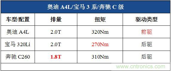 奔馳C級/寶馬3系/奧迪A4L橫測 豪門三分天下