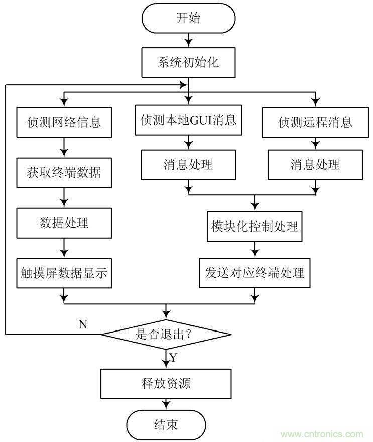 基于Linux系統(tǒng)和ZigBee的智能家居系統(tǒng)方案