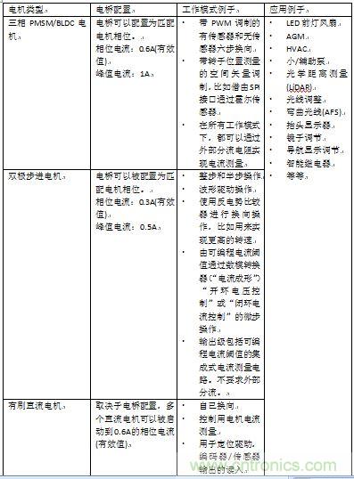 如何將您的應(yīng)用合算地過渡到無刷直流電機(jī)