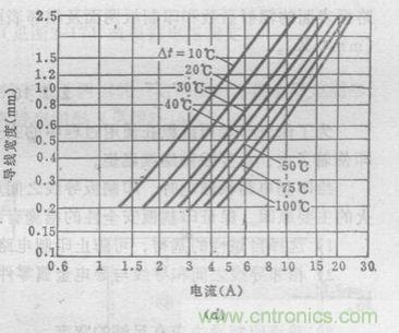 (多圖) 超強(qiáng)整理！PCB設(shè)計(jì)之電流與線寬的關(guān)系