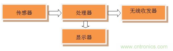 全能12自由度IoT模塊設(shè)計(jì)：Dialog藍(lán)牙控制器+博世傳感器