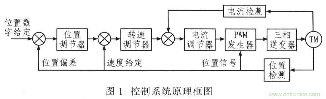 基于TMS320F2812無刷直流電機控制系統(tǒng)設計