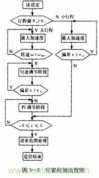 基于DSP控制的無刷直流電機的電動執(zhí)行器的設(shè)計