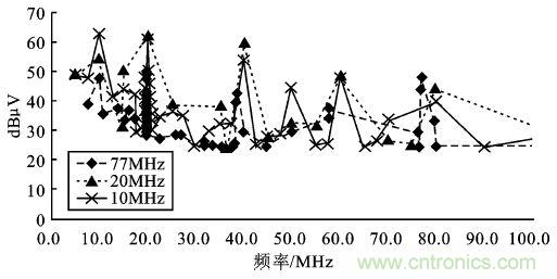 (多圖) 汽車電子MCU的抗EMI設(shè)計(jì)與測(cè)試方案