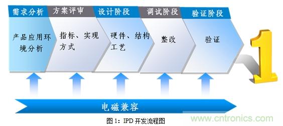 如何將EMC問題“扼殺”在產(chǎn)品開發(fā)過程中的“搖籃里”？