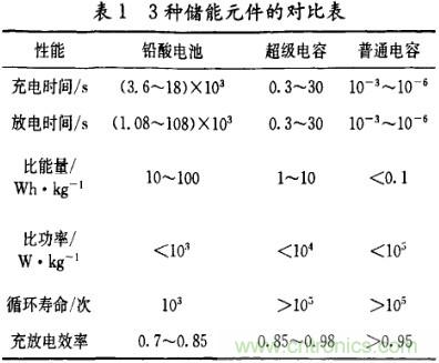 超級電容在電動車中應用研究及發(fā)展趨勢分析