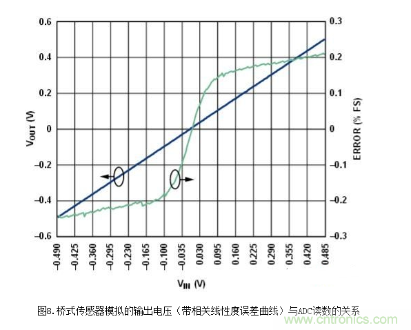 低功耗溫度補(bǔ)償式電橋信號(hào)調(diào)理器和驅(qū)動(dòng)器電路