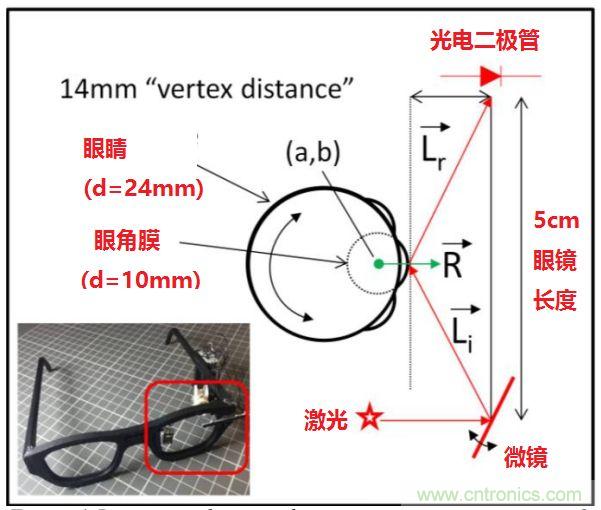 揭秘VR及移動(dòng)設(shè)備如何實(shí)現(xiàn)眼動(dòng)追蹤？