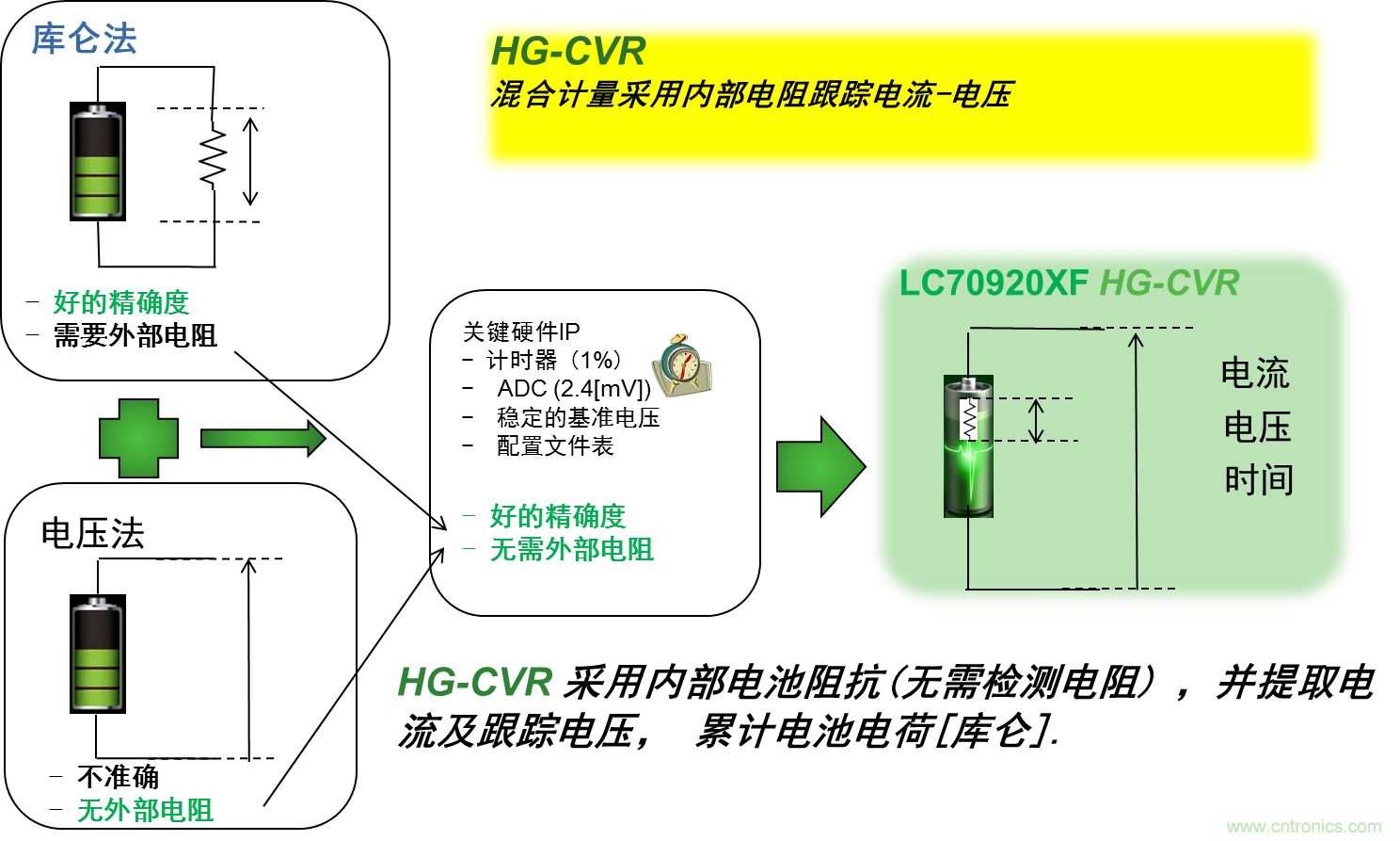 可穿戴設(shè)備電量計的準確度令人堪憂，如何破解？