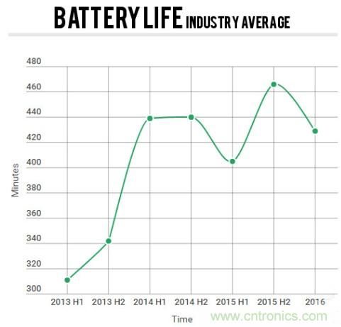 電池壽命與減肥拼反彈，是誰“坑”消費者還是廠商？