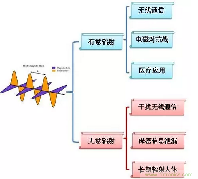 CISPR22 RE ClassB測試中RE輻射超標(biāo)十幾dB，怎么辦？