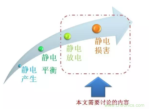 靜電防護(hù)直接動手，設(shè)計與整改相輔相成！