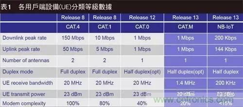 NB-LTE與NB-CIoT誰更能討得5G的歡心？