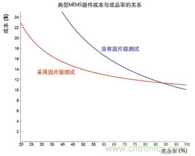 圓片級測試MEMS器件的解決之道