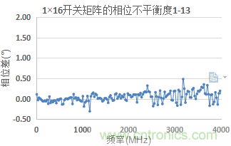 微波開關(guān)矩陣的幅度和相位匹配特性及測量