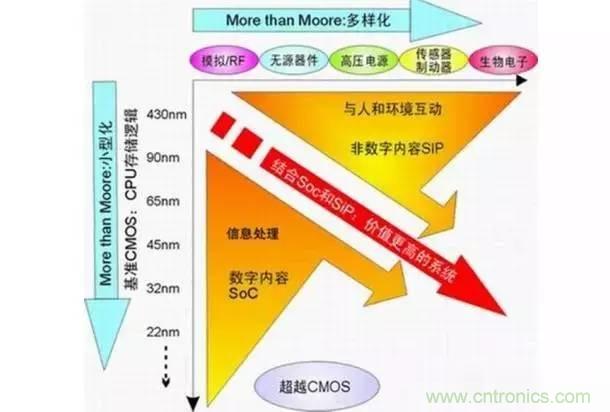 SiP封裝如何成為超越摩爾定律的重要途徑？