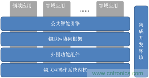 深入解析物聯(lián)網(wǎng)操作系統(tǒng)（架構(gòu)/功能/實(shí)例分析）