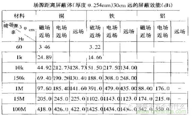 論靜電屏蔽、靜磁屏蔽和高頻電磁場(chǎng)屏蔽的異同