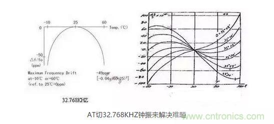 【導(dǎo)讀】目前在電子產(chǎn)品日新月異的今天，成本問題肯定是生產(chǎn)商考慮的重要因素，同樣對晶振的運(yùn)用也會考慮到成本因素，那有啥好的辦法來幫忙解決令人頭疼的晶振匹配和溫度漂移呢？  目前在電子產(chǎn)品日新月異的今天，成本問題肯定是生產(chǎn)商考慮的重要因素，同樣對晶振的運(yùn)用也會考慮到成本因素，因此工程師在設(shè)計(jì)電路時(shí)，因有源晶體振蕩器(俗稱鐘振)比普通無源諧振器價(jià)格高出5~10倍，從而更多地選擇使用無源的晶體運(yùn)用到電路中;只有在一些高端產(chǎn)品如工控類、高速通信類產(chǎn)品才比較青睞使用有源晶振，因此就產(chǎn)生了以上常見的問題。  　　究其原因，無源晶振的使用效果不僅取決于晶振本身的指標(biāo)，還與振蕩電路的設(shè)計(jì)匹配關(guān)聯(lián)性極大，也常常出現(xiàn)匹配不理想的狀況。有源晶振是直接將晶體與鐘振IC"捆 綁"封裝調(diào)試后，提供給用戶，避免了客戶端因晶體負(fù)載匹配不當(dāng)，造成電路頻率漂移的麻煩，下面來淺談?dòng)性淳д?鐘振)是如何做到避免以上不良的。  　　石英晶體俗稱水晶，成分為二氧化硅，具有"壓電效應(yīng)"和極高的品質(zhì)因數(shù)，被應(yīng)用于各種振蕩電路，其頻率穩(wěn)定度一般可以達(dá)到10-6~10-8數(shù)量級，甚至更高。然而其頻率精度受到石英晶體自身所固有的兩個(gè)特性影響：頻率牽引量(TS)和溫漂。頻率牽引量是描述石英晶體頻率精度隨著負(fù)載電容變化而變化的物理量，單位為PPM/PF.溫漂是描述晶體頻率精度隨著溫度的變化而變化的物理量，為石英晶體所固有的特性，其頻率溫度曲線與石英晶片的切型和切角有關(guān)。從用戶使用角度講，用戶沒法改變晶片的切角切型，卻很容易改變振蕩回流的負(fù)載，也正因此原因，客戶在使用晶體諧振器時(shí)，容易出現(xiàn)因負(fù)載不匹配造成的頻率漂移現(xiàn)象。  　　鐘振之所具有高精度和高穩(wěn)定度，原因在于鐘振內(nèi)部使用了專業(yè)振蕩IC,已經(jīng)在未對鐘振封裝前，通過對水晶片上的電極噴銀或者刻蝕等方式改變晶片厚度對晶體頻率進(jìn)行微調(diào)，從而使振蕩電路輸出想要的目標(biāo)頻率，避免了因負(fù)載不匹配造成的頻率漂移，提高了振蕩電路的精度。  　　上文提到石英晶體還有一個(gè)重要的特性--溫漂。所有的石英晶體材料做成的頻率器件，均有一定的溫漂。溫漂成為影響石英晶體諧振器及石英晶體振蕩器頻率精度的重要因素。溫補(bǔ)鐘振(TCXO)，恒溫鐘振(OCXO)，都是針對晶體的頻率溫度特性做相應(yīng)的補(bǔ)償，頻率精度TCXO小于±2.5ppm,OCXO小于±10ppb(1ppb=10-3ppm)，甚至更高。溫度補(bǔ)償，成為彌補(bǔ)石英晶體溫漂的重要手段。然而，市面上針對KHZ級別的溫補(bǔ)鐘振少之又少，其原因，我可以從晶體的切型方面分析。  　　石英晶片的切型大致可以分為AT切、BT切、CT切、DT切等，不同的切型，所對應(yīng)的頻率溫度曲線不一樣。下面兩幅圖的分別為音叉32.768KHZ晶體和AT切MHZ晶體的頻率溫度曲線。 1 　　音叉32.768KHZ晶體頻率溫度曲線為二次拋物線，隨著工作溫度偏離常溫25℃越遠(yuǎn)，溫漂也隨之變大，-10℃~60℃其溫漂達(dá)到將近50ppm,如按工業(yè)級-40℃~85℃計(jì)算，溫漂高達(dá)151ppm,難以適應(yīng)工業(yè)級工作溫度范圍的電子產(chǎn)品，對其進(jìn)行溫度補(bǔ)償也較為困難，因此，市面上針對32.768KHZ的TCXO很少，且價(jià)格極為昂貴。對于一般的消費(fèi)類電子行業(yè)，如需工業(yè)級-40℃~85℃，且溫度頻差控制在±30ppm以內(nèi)，使用普通音叉型32.768KHZ晶體，是無法滿足要求的。然而，如果能將晶片切型改為AT切的切型，那么工業(yè)級溫度頻差控制在±30ppm以內(nèi)將不成問題。下面來了解一下AT切 32.768KHZ鐘振是如何實(shí)現(xiàn)的。  　　AT切晶體頻率溫度曲線為三次曲線，呈躺著的"S"型曲線，隨著溫度的變化，溫漂呈"S"型軌跡變化，大致在-10℃和+60℃時(shí)，有兩個(gè)"拐點(diǎn)",即溫漂又會反方向拐回來。因此，只要控制好晶片的切角在一定的公差范圍內(nèi)，那么保證兩個(gè)拐點(diǎn)溫漂在-40℃~85℃時(shí)不超過±30ppm并不是一件難事。然而，AT切晶體只針對MHZ頻率的晶體，如何轉(zhuǎn)換成32.768KHZ頻率?鐘振32.768KHZ通過分頻方式，便可以實(shí)現(xiàn)。如采用AT切16.777216MHZ晶體，通過512分頻，那么就可以得到想要的32.768KHZ頻率。鐘振實(shí)現(xiàn)對頻率的分頻并不困難，都集成在振蕩IC內(nèi)部。因此，使用AT切MHZ 分頻實(shí)現(xiàn)的32.768KHZ鐘振，在頻率溫度特性上，有很大的改良，在沒有進(jìn)行溫度補(bǔ)償?shù)臅r(shí)候，-40℃~85℃條件下，溫度頻差保持在±30ppm甚至±20ppm都是可以實(shí)現(xiàn)的。  　　以上提到鐘振的高精度和高穩(wěn)定性，關(guān)鍵在于鐘振減少繁瑣的晶體負(fù)載匹配過程，且使用了專業(yè)的振蕩IC,提高了產(chǎn)品的穩(wěn)定性。32.768KHZ 鐘振，采用AT切MHZ晶片通過分頻方式，大大改良了產(chǎn)品的溫度頻差特性。然而，不得不指出，采用MHZ分頻做出的32.768KHZ在功耗上面會略比使用KHZ最為振蕩源的功耗會略大，一般工作輸入電流<0.5mA (3V)，靜態(tài)消耗電流<10uA,功耗從實(shí)際測試上看，還是比較小的。因此，對32.768KHZ頻率有特定的溫度頻差要求的產(chǎn)品，不妨可以考慮一下鐘振32.768KHZ。