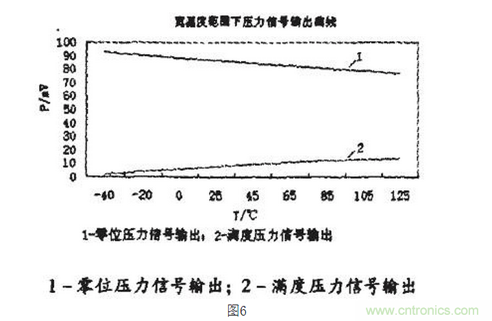 壓阻式壓力傳感器在汽車上的應(yīng)用實(shí)例