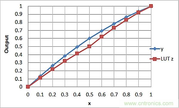 傳感器信號調(diào)節(jié)器如何解決感測元件輸出非線性化問題？