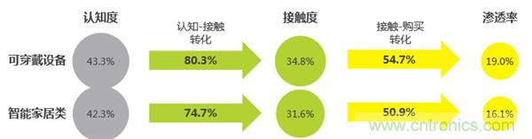 2016年智能家居市場現(xiàn)狀令人堪憂？