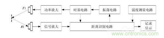 聲波避障控制法