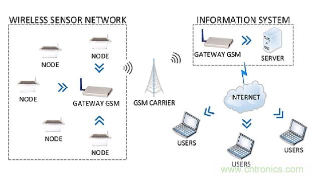 智慧城市急需這種環(huán)境傳感器網(wǎng)絡(luò)系統(tǒng)設(shè)計