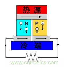 溫差發(fā)電機：不用電的“智能”風(fēng)扇