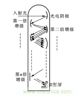 一文讀懂光電傳感器工作原理、分類及特性